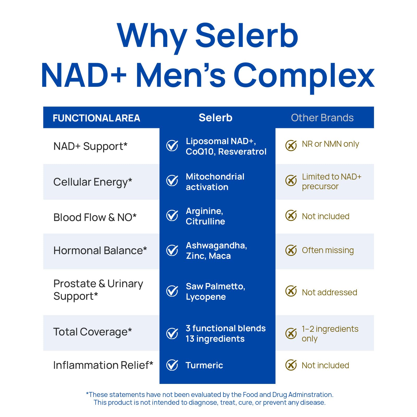 Selerb NAD+ Supplements for Men Set of 2