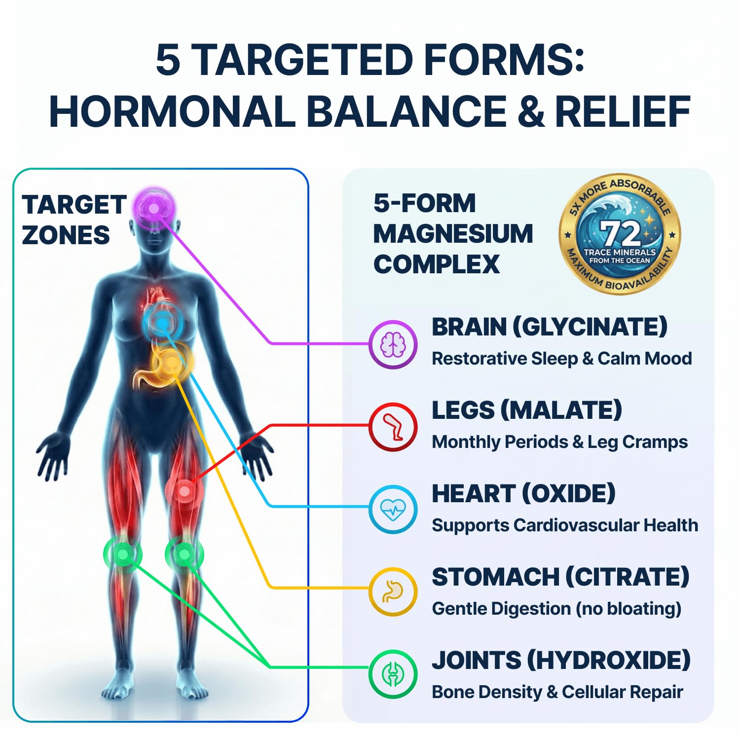 Spectrum 5 Magnesium Complex for Women & Men | Patented Aqua-Ionic® 5X Absorption Technology | 500mg Glycinate, Citrate, Malate + 72 Trace Minerals | Deep Sleep, Leg Cramp Relief & Calm | Non-Laxative