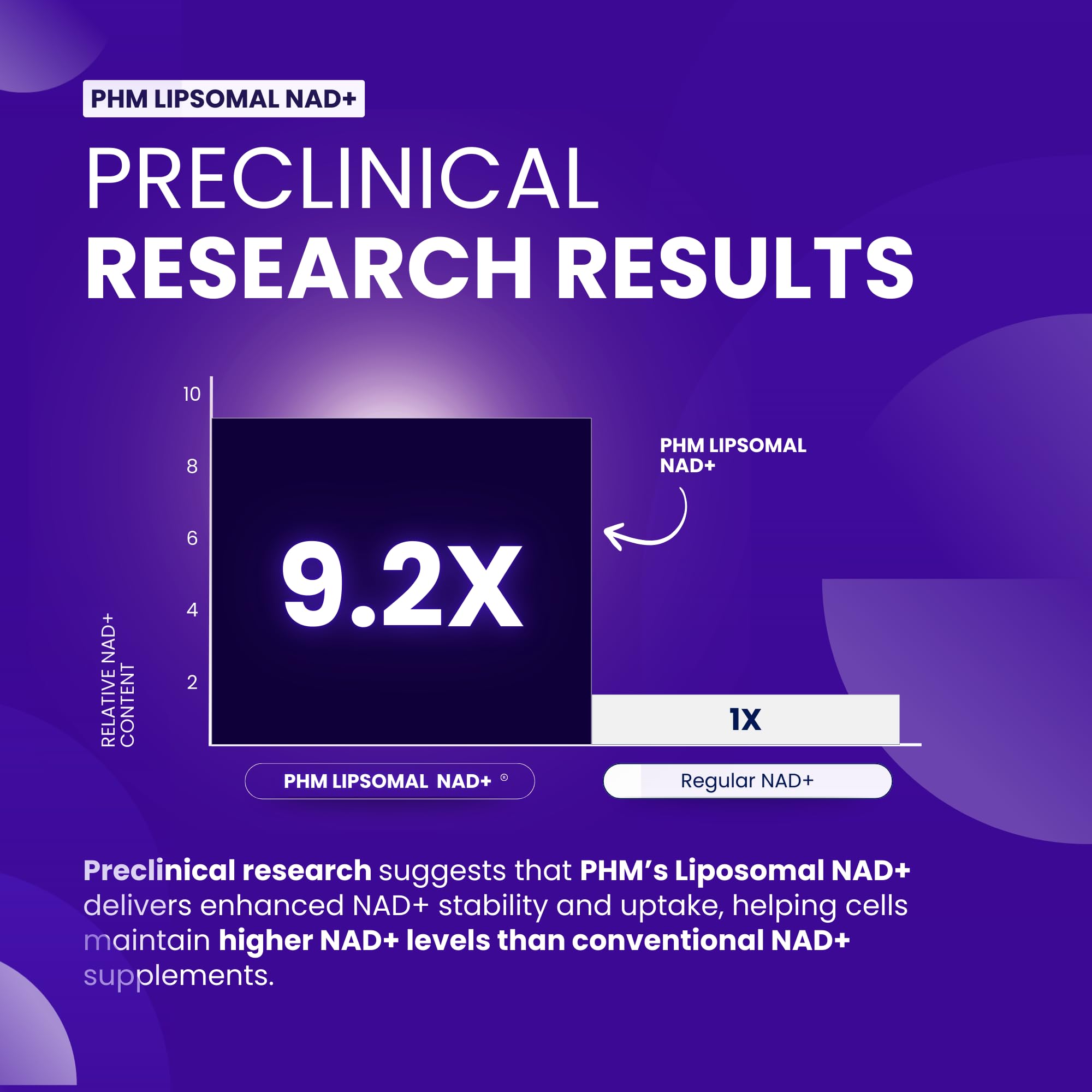 PURE HEALTH MAX PHM NAD Resveratrol Supplement - 10,000MG Extra Strength | NAD+ Liposomal Supplements for Men and Women | NMN & NMNH Alternative | 90 Capsules, 1.5 Months Supply