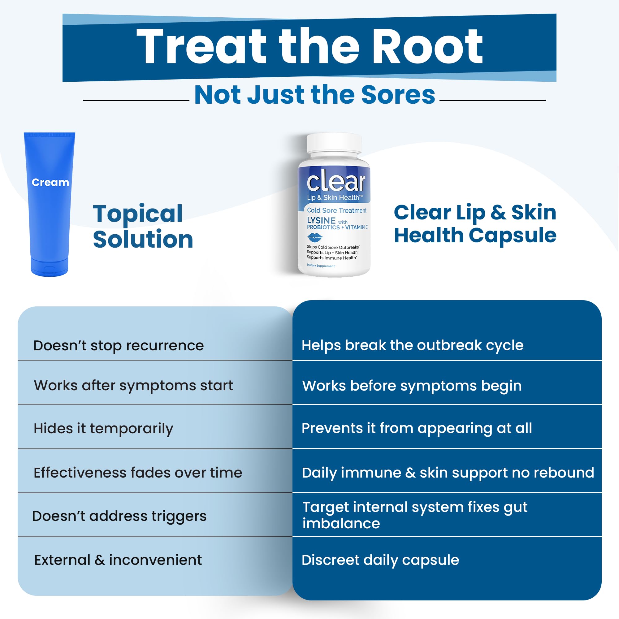 Lysine Cold Sore Treatment for Lips with Pre-Probiotics & VIT C | 1 Month Supply | Supercharged Lysine Capsules with Rhamnosus & Acidophilus for Cold Sores Relief, Skin + Gut Health & Immune Support