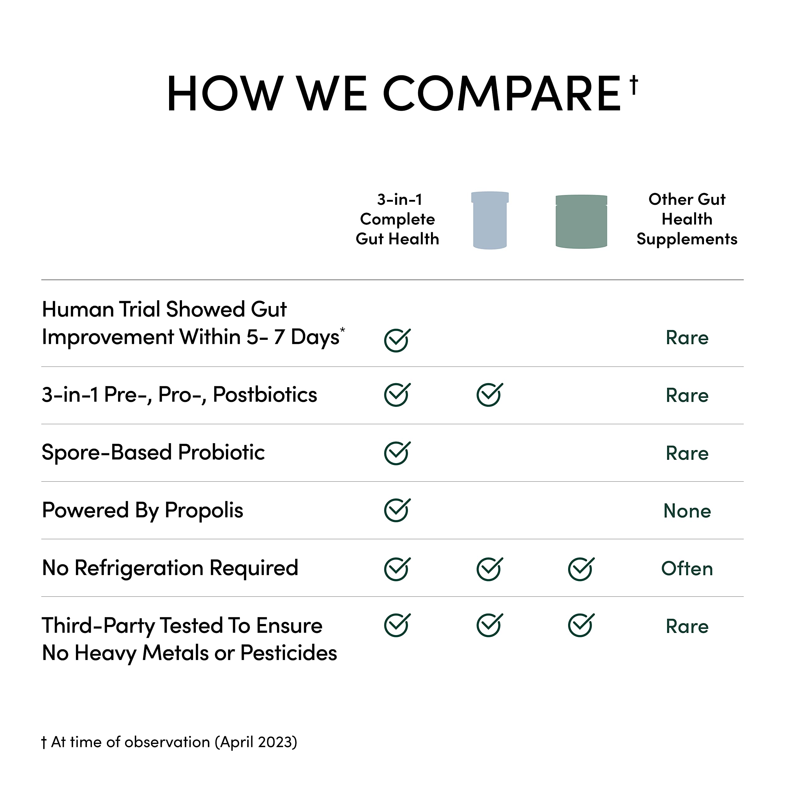 Complete Gut Health by Beekeeper's Naturals, 3-in-1 Prebiotic, Postbiotic, Probiotics for Digestive Health & Bloating Relief for Women & Men, Propolis Powered, Gluten-Free Vegan Capsules, 60ct