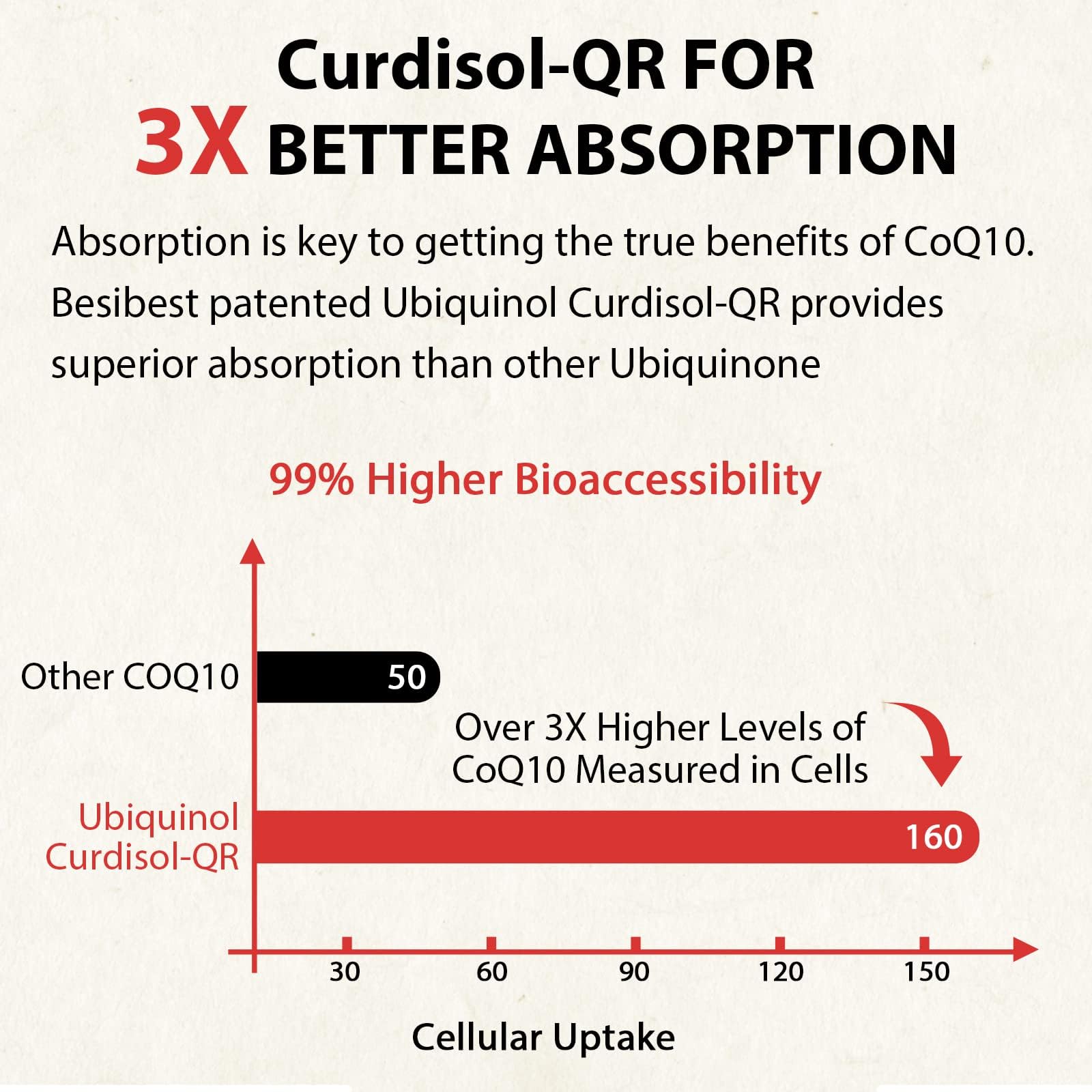Ubiquinol CoQ10-600mg-Softgel, Active Coq10 Ubiquinol Supplement with Vitamin E & Omega 3, 6, 9, High Absorption-Coenzyme-Q10, Powerful Antioxidant for Energy Production, Tested, 120 Count