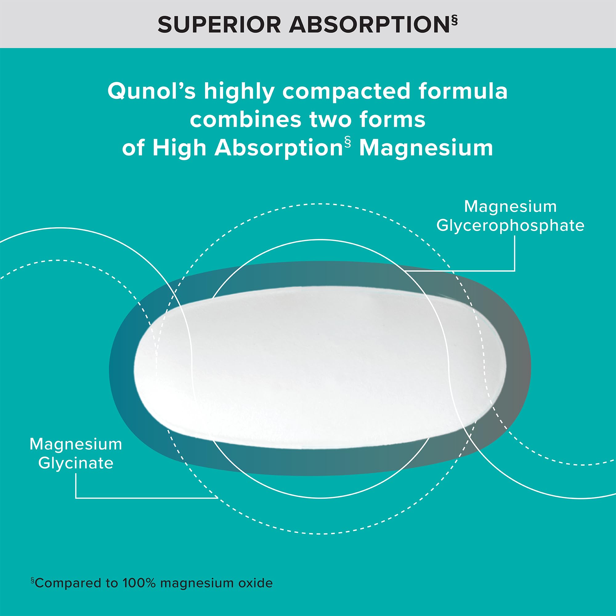 Qunol Magnesium Glycinate Complex, Gentle on Stomach, 250mg One Pill Dose, Superior-Absorption Magnesium, Nerve, Bone and Muscle Health Supplement, 60 Count (Pack of 1)