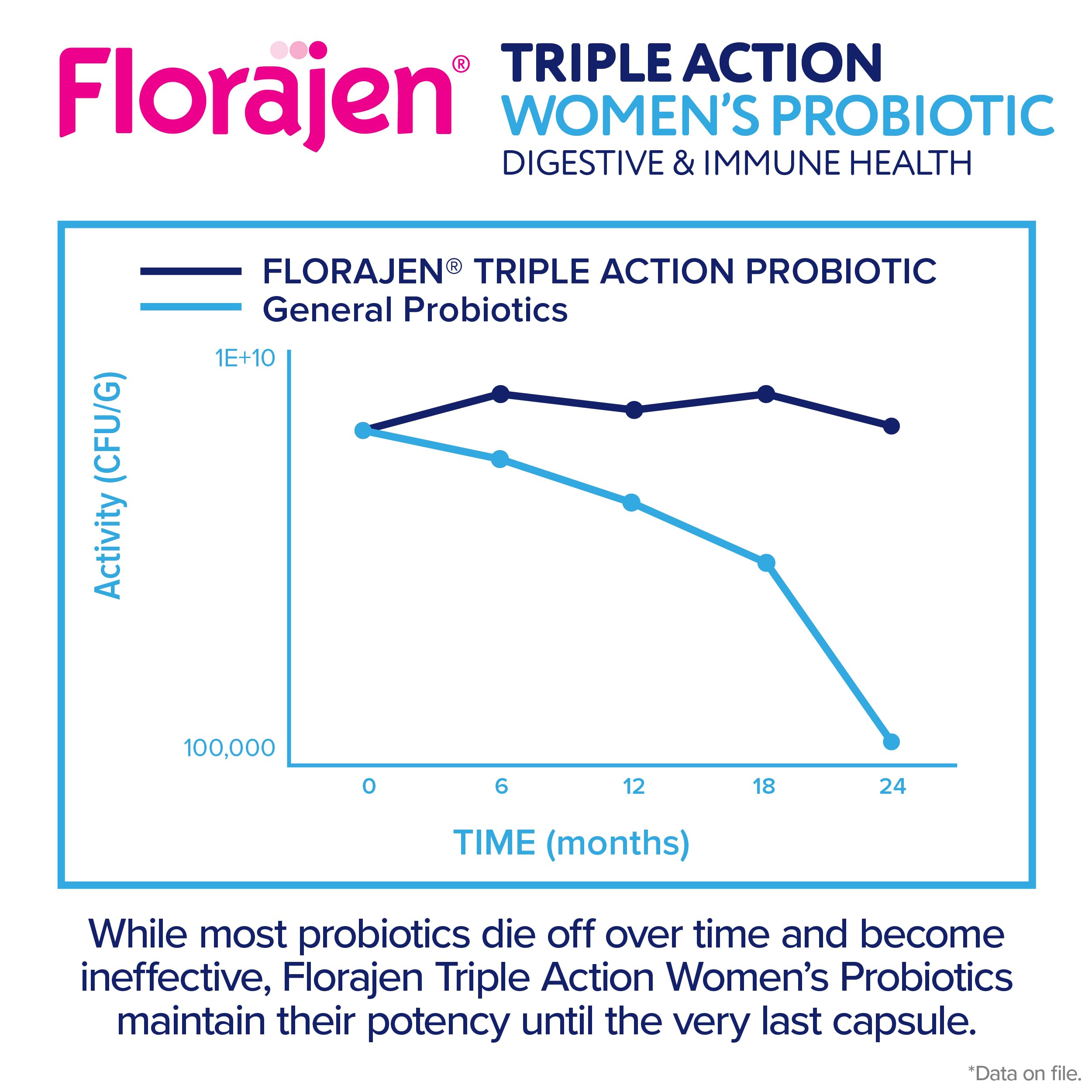 Florajen Women's Complete Triple-Action Prebiotic + Probiotic + Postbiotic for Digestive & Immune Support - Fast-Acting Relief from Constipation & Bloating - Gluten-Free - Vegan - Non-GMO - 30-Count