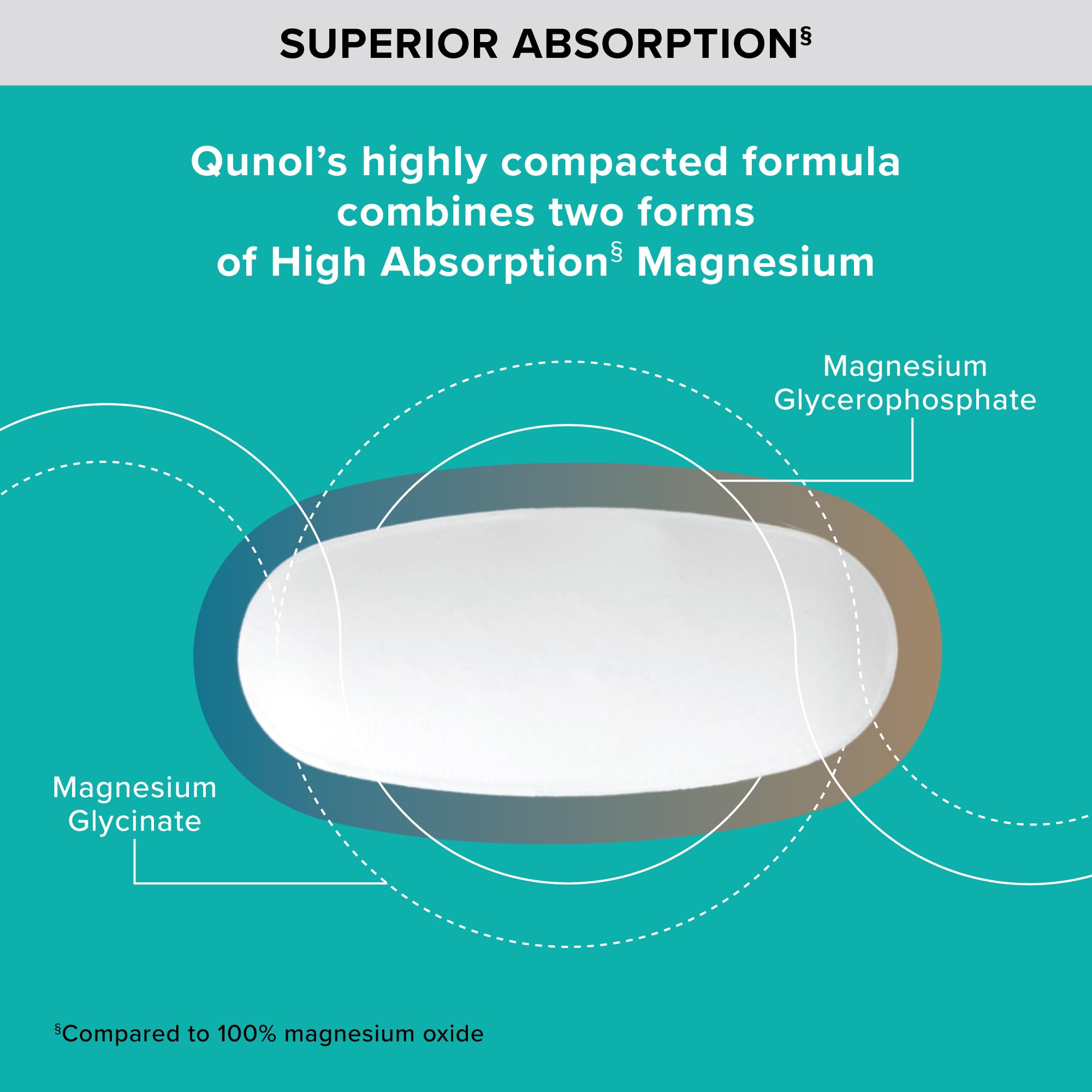 Qunol Magnesium Glycinate Complex, Gentle on Stomach, 250mg One Pill Dose, Superior-Absorption Magnesium, Nerve, Bone and Muscle Health Supplement, 90 Count (Pack of 1)