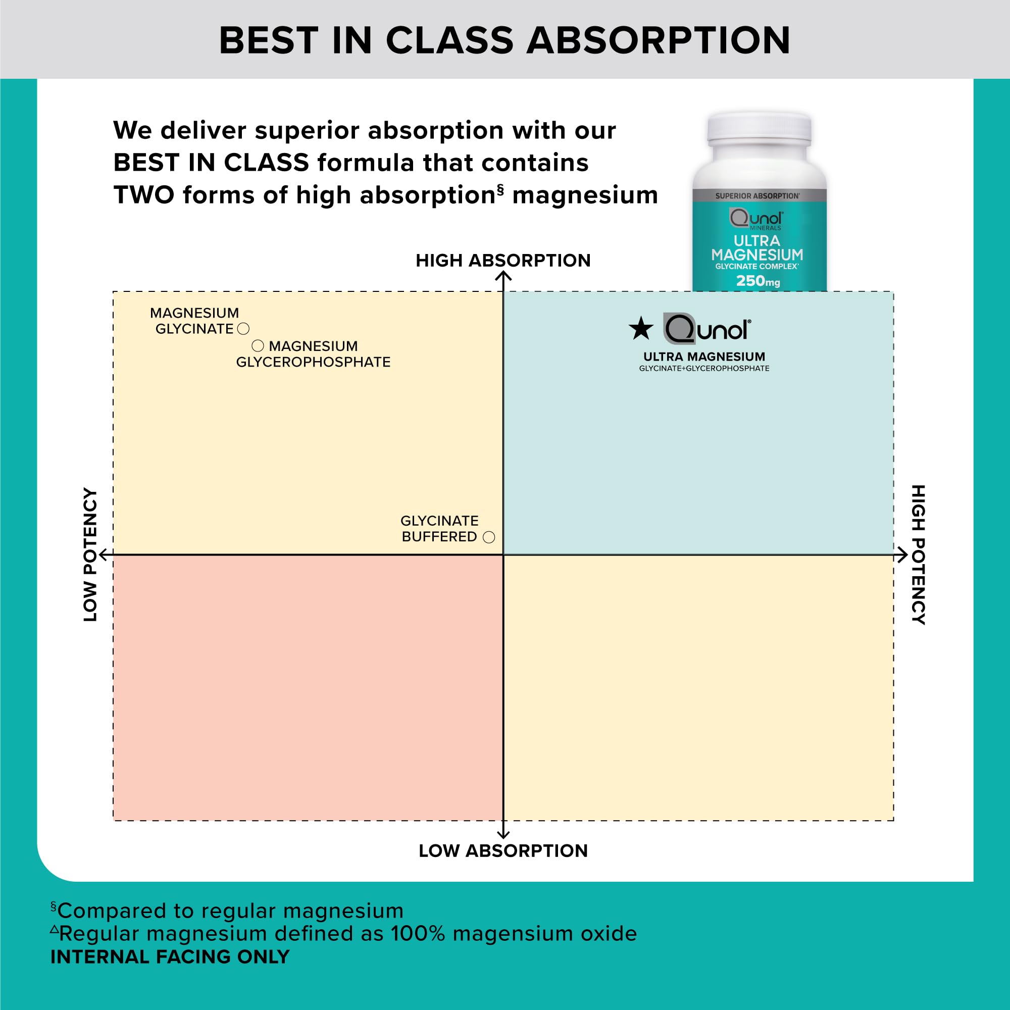 Qunol Magnesium Glycinate Complex, Gentle on Stomach, 250mg One Pill Dose, Superior-Absorption Magnesium, Nerve, Bone and Muscle Health Supplement, 90 Count (Pack of 1)