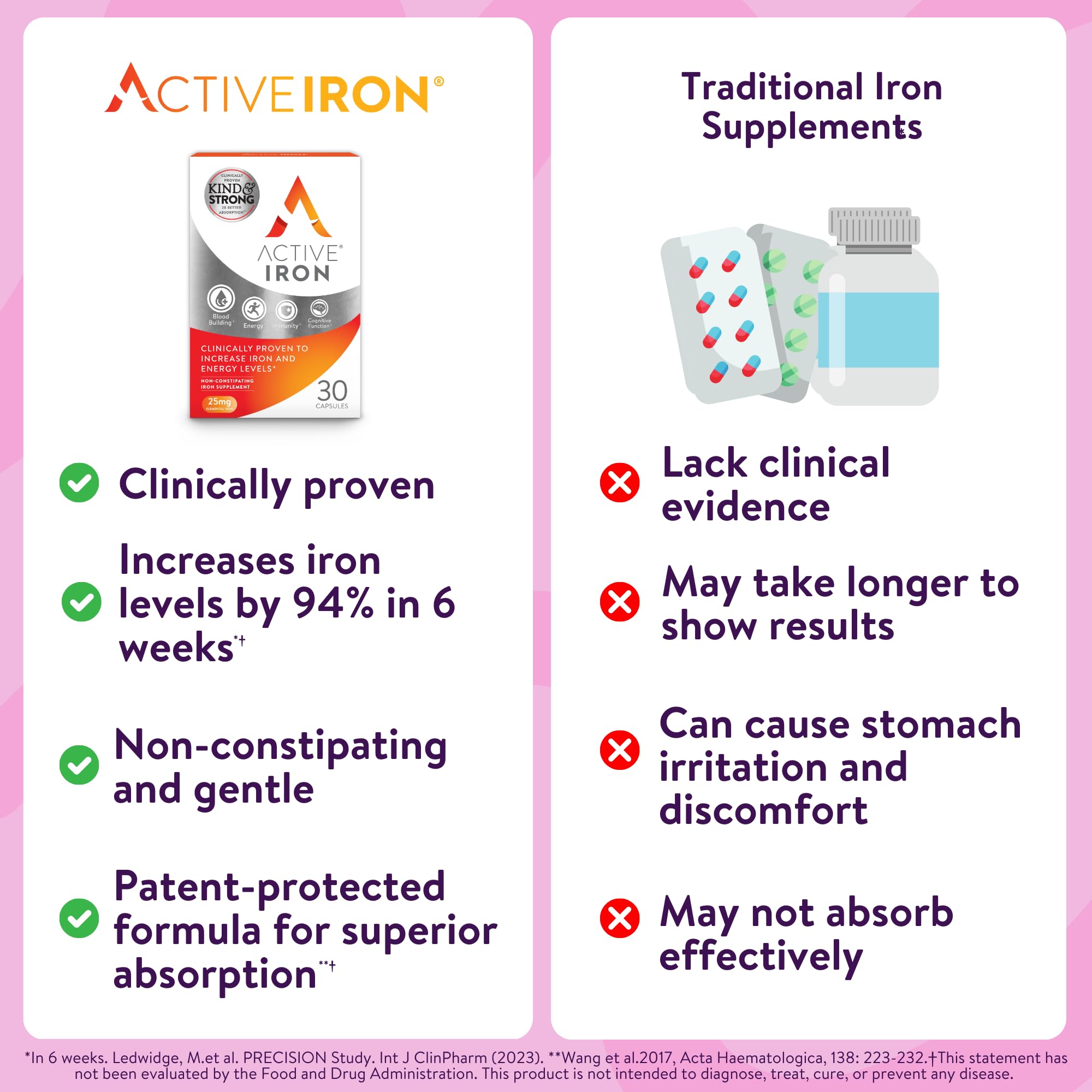 Active Iron Supplement 25mg – Clinically Proven to Increase Iron & Energy Levels – Gentle, Non-Constipating, Highly Absorbed – 30 Capsules