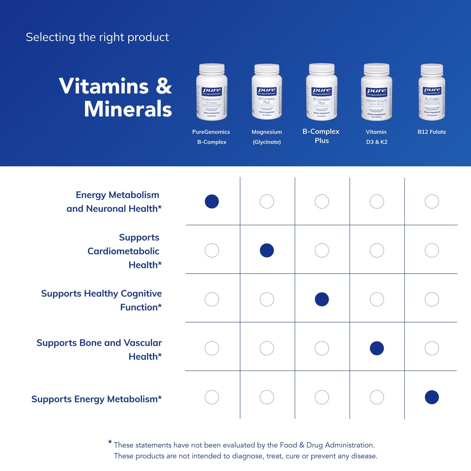 Pure Encapsulations PureGenomics B-Complex - Broad Spectrum B Vitamin Support for Genetic Expression, Cellular Function, Hormone Production & Energy Metabolism* - with Vitamin B12 & B6-120 Capsules