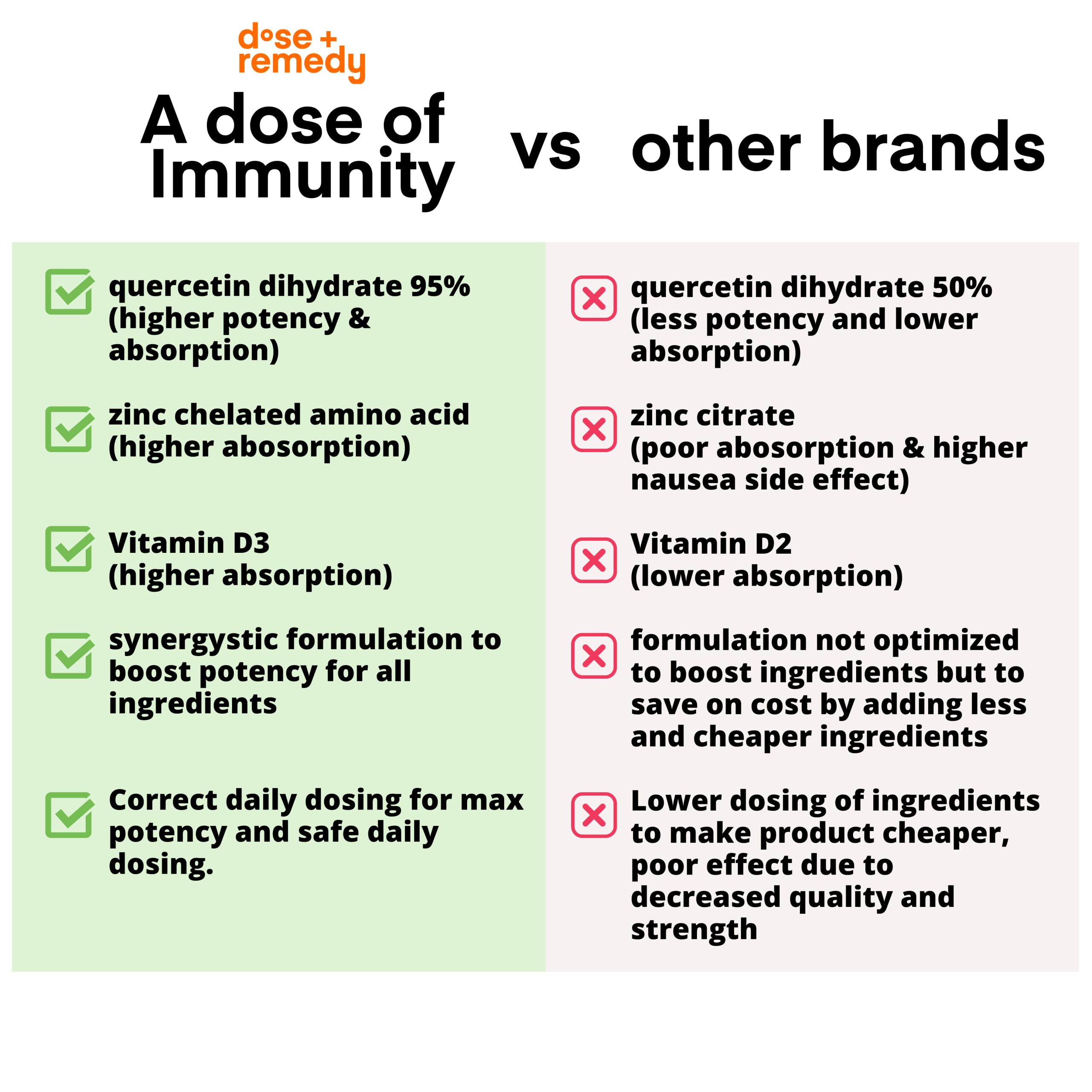 A Dose of Immunity Quercetin with Vitamin C and Zinc, Vitamin D, 500mg Quercetin Bromelain with Echinacea & B Vitamins (60 Count)