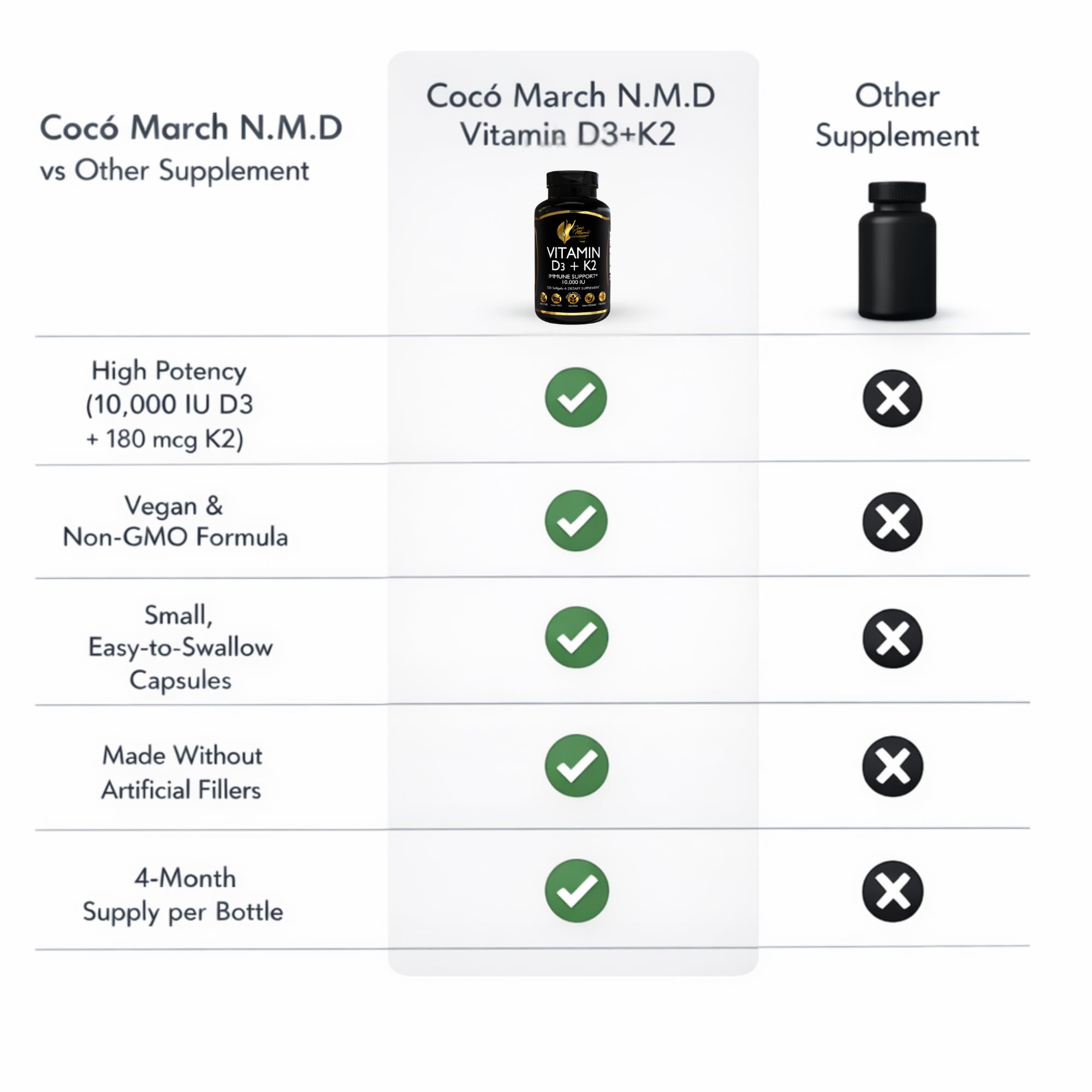 Cocó March N.M.D Vitamin D3+K2 10,000 IU - High Potency Supplement for Women & Men, Immune Support, Bone & Joint Health - Gluten-Free, Non-GMO, 4 Month Supply, 250 mcg D3, 180 mcg of Vitamin K2