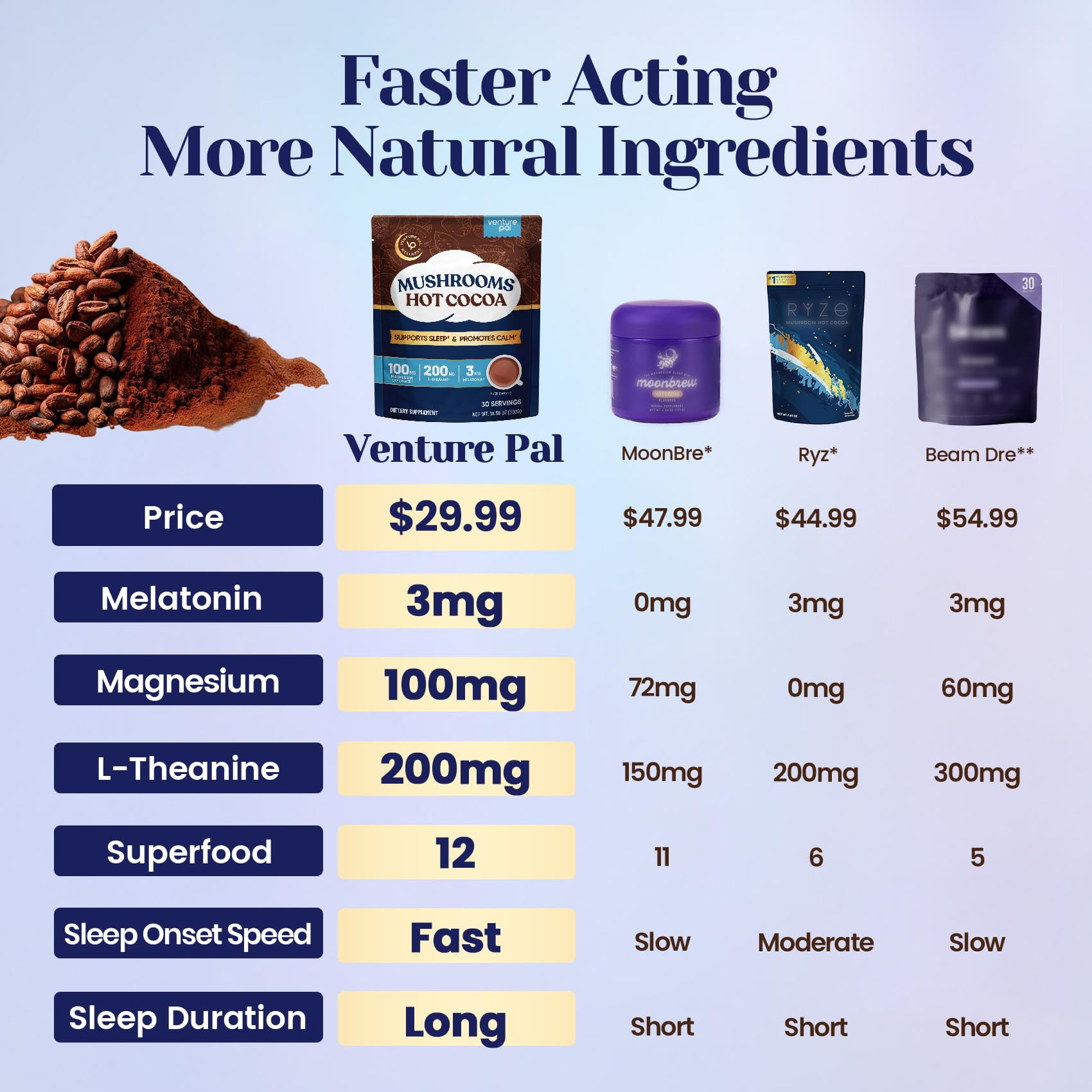 Venture Pal Mushroom Hot Cocoa Powder with Magnesium Glycinate, L-Theanine & Reishi to Calm & Relax, Natural Sleep Aids for Adults Melatonin 3mg, Unsweetened Hot Chocolate for Deep Sleep, 30 Servings