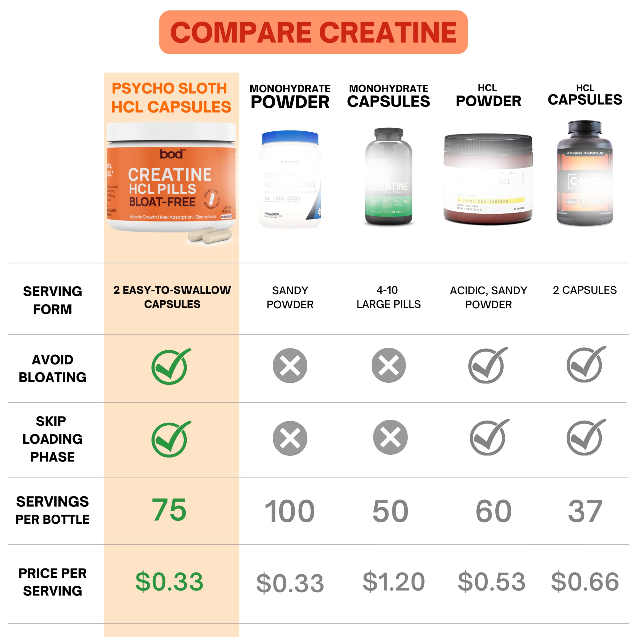 Bod Creatine HCL Capsules – 150 Pills | Creatine Hydrochloride Supplement for Men & Women | Easy-to-Swallow Alternative to Monohydrate Powder, Unflavored & Keto-Friendly