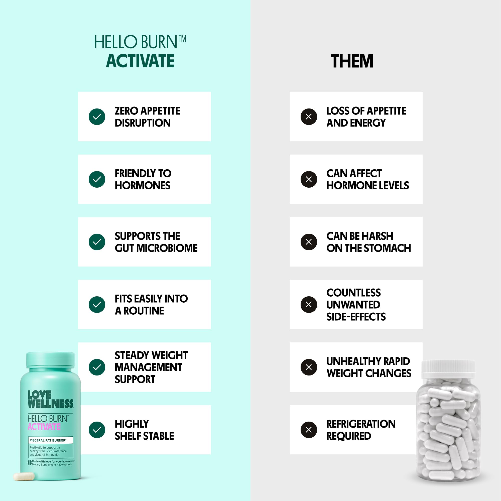 Love Wellness Hello Burn Activate | Support Visceral Fat Burn with HT BPL1 Postbiotic | Supports Healthy Waist Circumference, Longevity and Metabolic Wellness | 30 Count