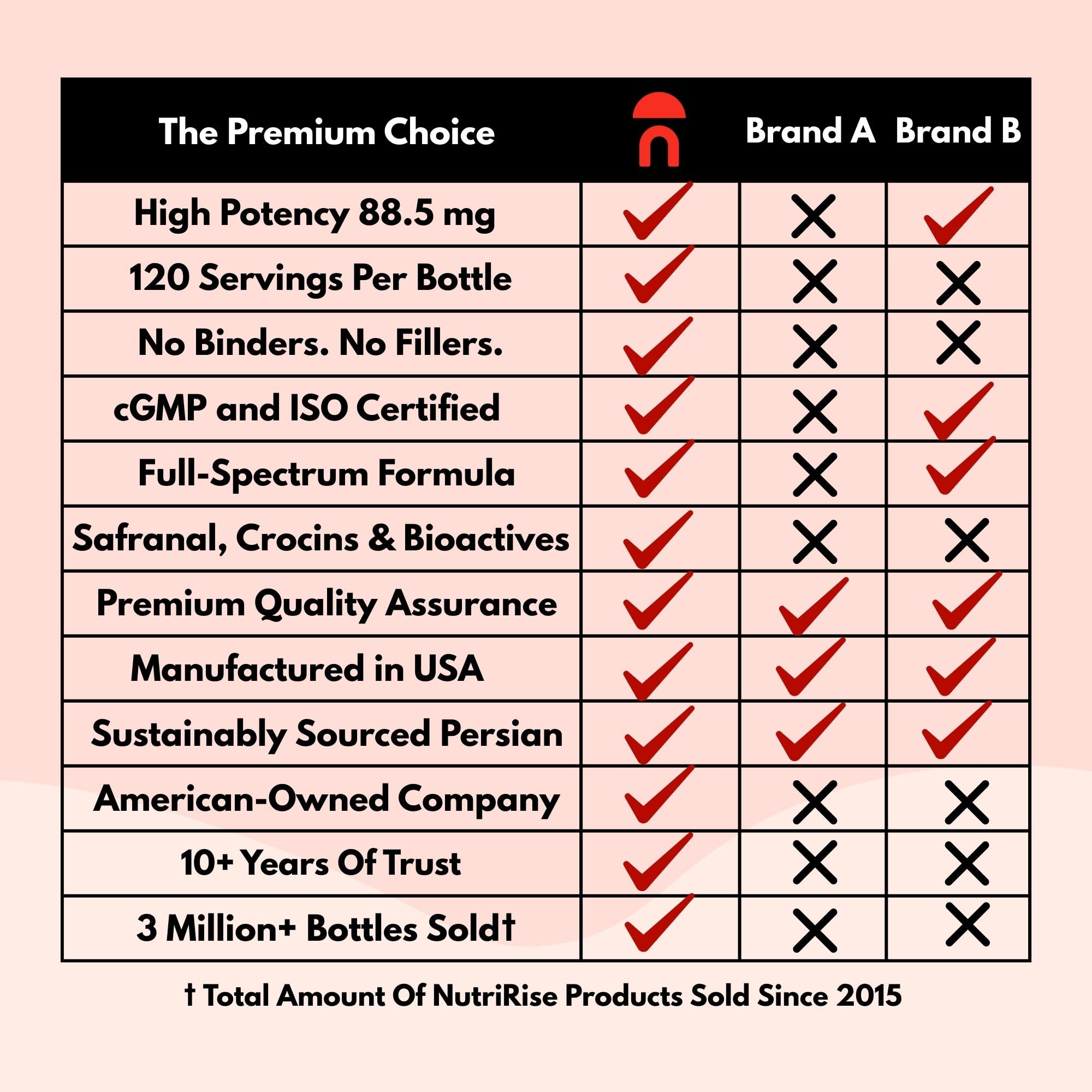 NutriRise Saffron Supplements 120 Capsules, 88.5mg Pure Extract - 4 Month Supply for Mood, Energy, Sleep, Stress & Cortisol Support - Non-GMO, Vegan & Gluten-Free for Women & Men