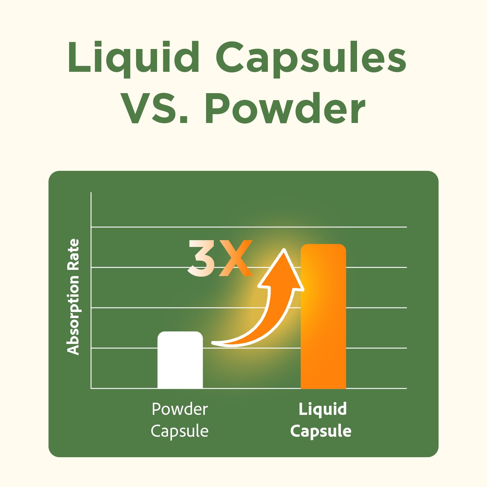 Advanced Cholesterol Lowering Supplements & for High Cholesterol | Liquid-Filled Capsules for Maximum Absorption | Plant Sterols, Policosanol, Bergamot Extract | Triple-Action Formula,180 Capsules