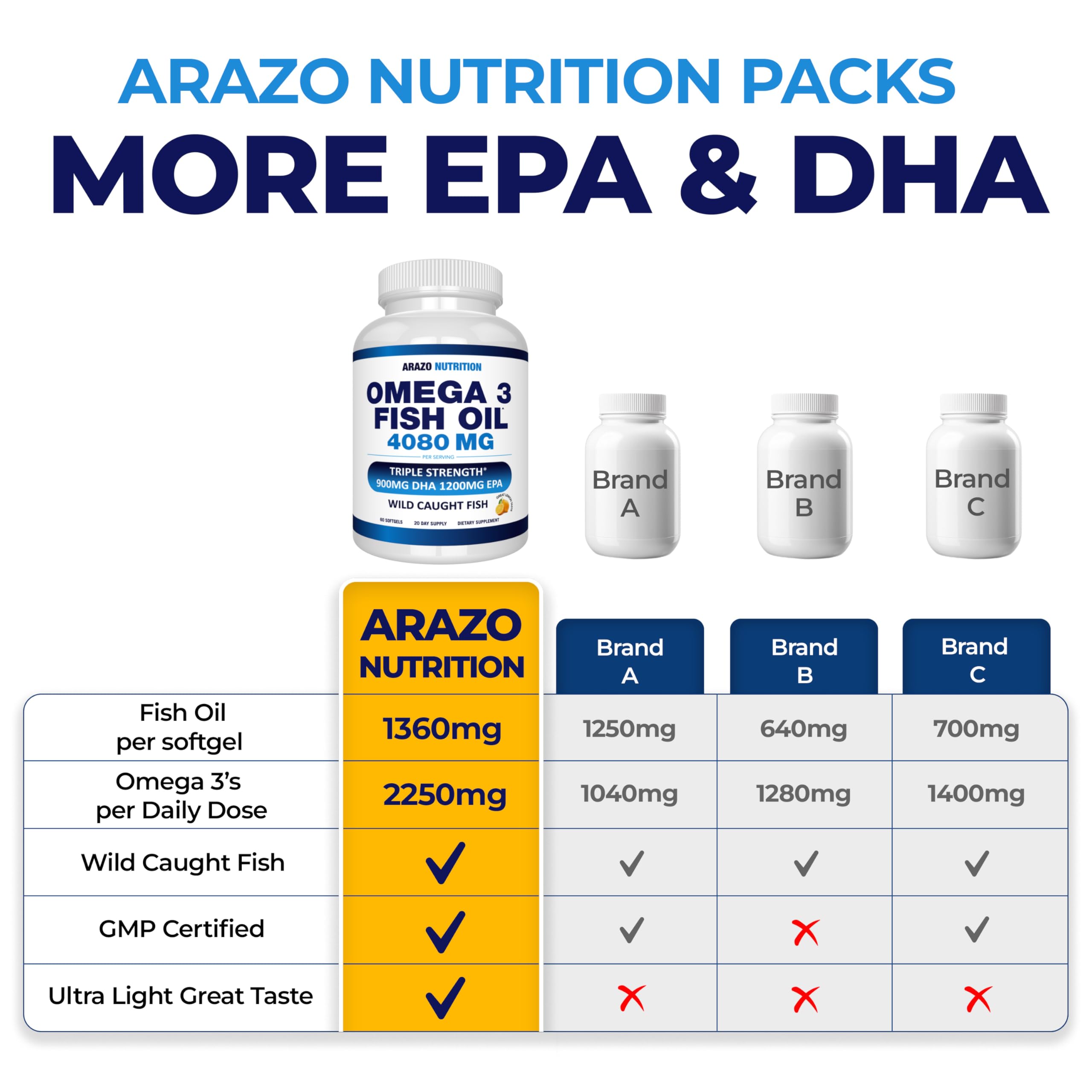 Arazo Nutrition Wild Caught Omega-3 Fish Oil Concentrate – 4,080mg per Serving – High EPA 1200mg & DHA 900mg – 60 Burpless Lemon Softgels