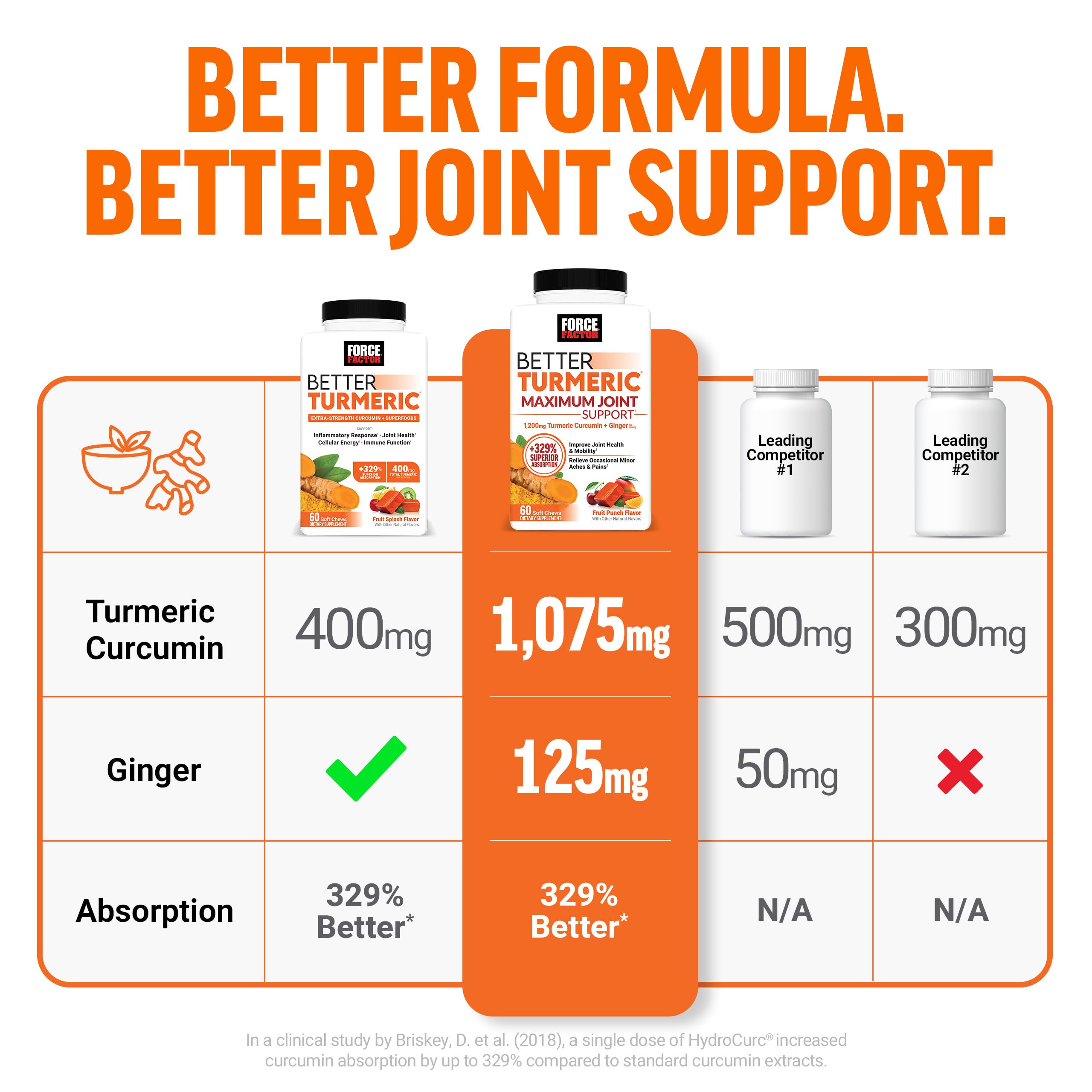 FORCE FACTOR Better Turmeric Supplement 400mg with Black Pepper & Ginger, Extra Strength Joint Support, Superior Absorption, Like Turmeric Gummies, Fruit Splash, 60 Turmeric Chews