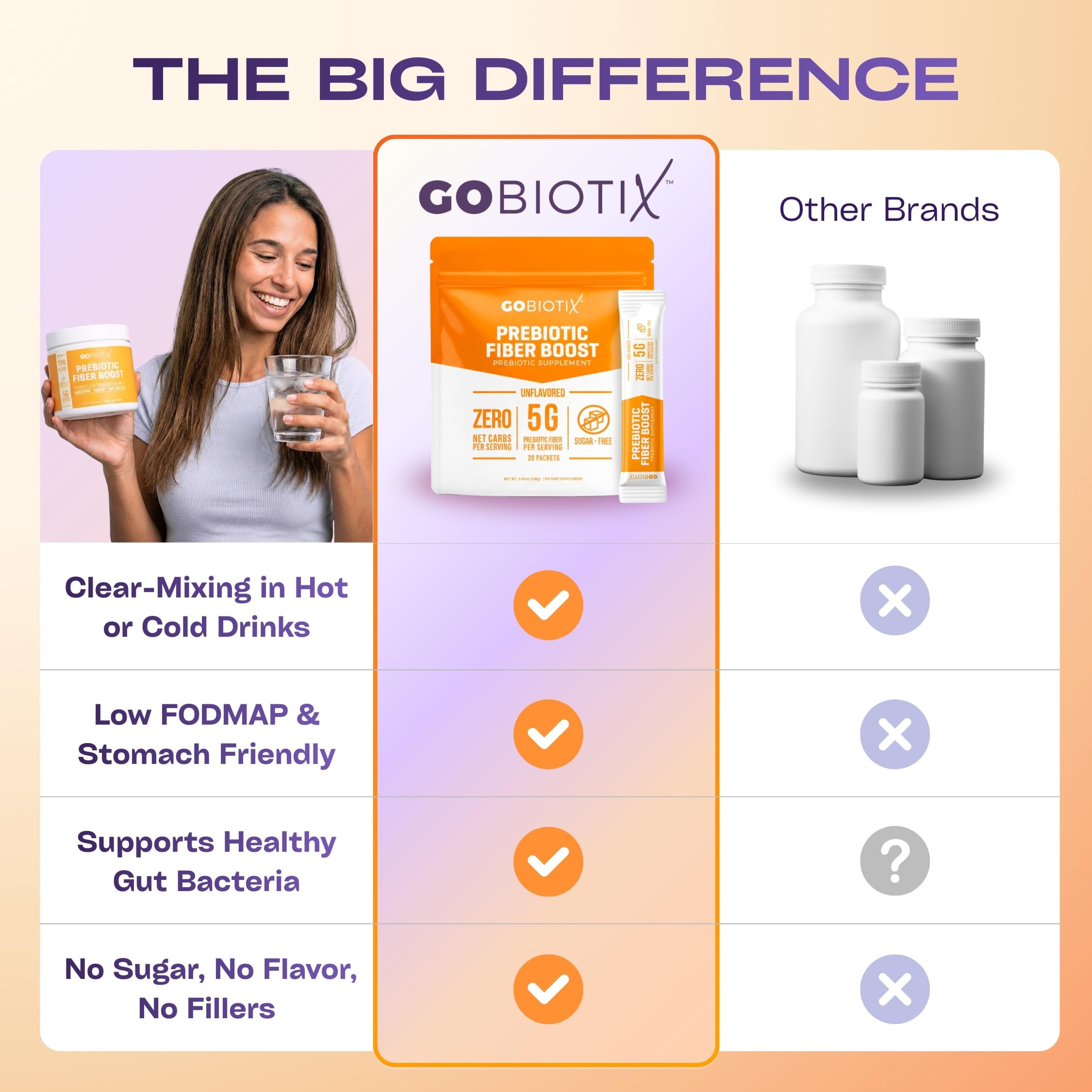 GoBiotix Fiber Supplement Powder with Prebiotics for Digestive Health and GLP-1 Support, Soluble Fiber for Gut Health & Debloat, Keto, Vegan, Gluten & Sugar Free, 20 Servings (Travel)