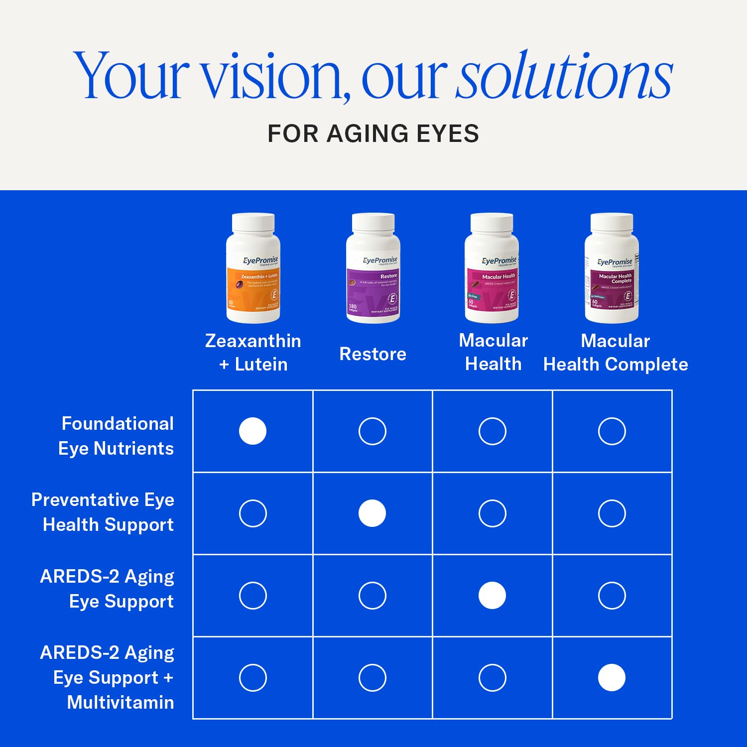 EyePromise Restore Eye Health Supplements - 60 Softgels, 30-Day Supply - Omega 3 Supplement with Lutein and Zeaxanthin, Fish Oil, EPA, DHA & Eye Vitamins and Nutrients