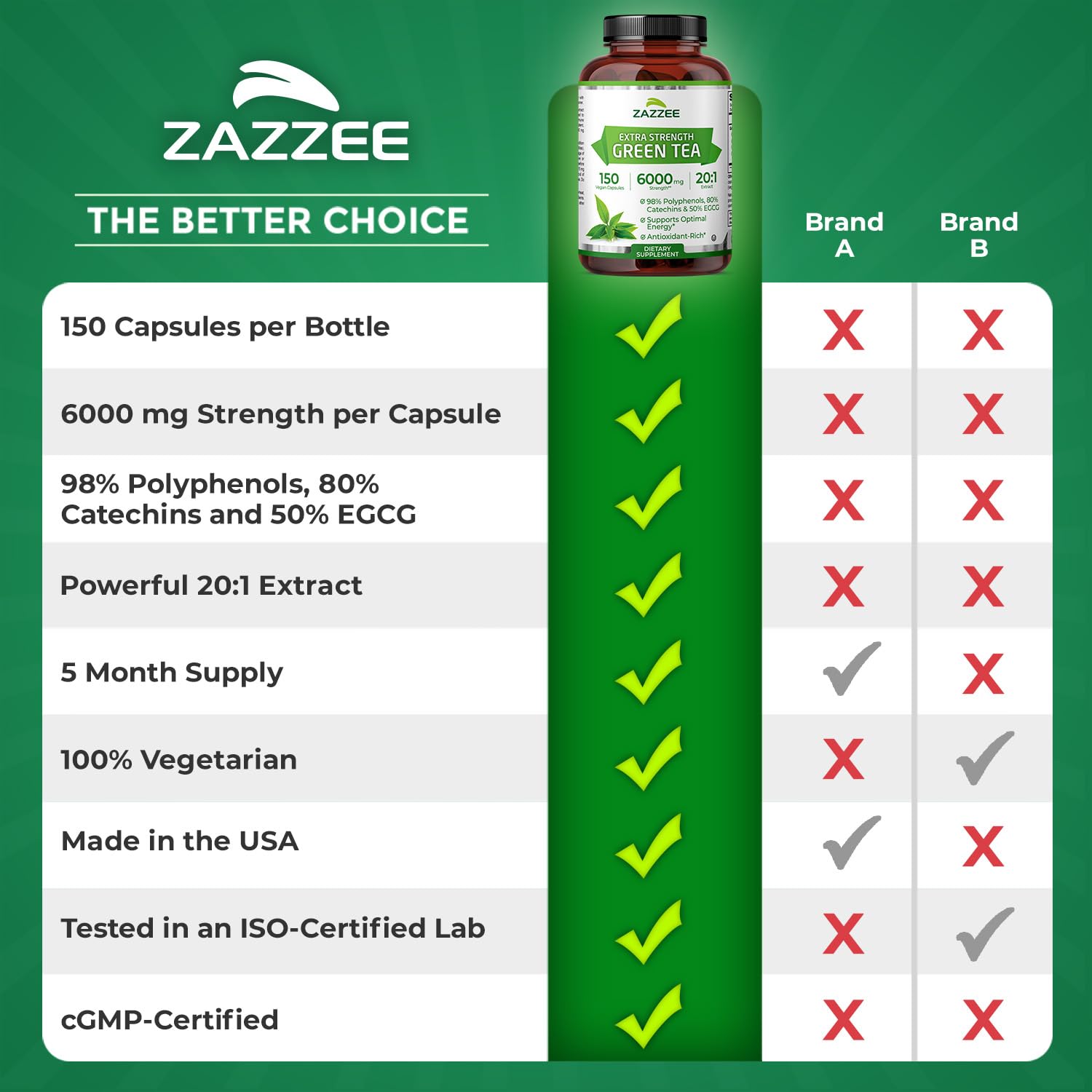 Zazzee Extra Strength Green Tea Extract 20:1, 6000 mg Equivalent, 50% EGCG, 98% Polyphenols, 80% Catechins, 150 Vegan Capsules, Certified Kosher, 5 Month Supply, Antioxidant Support, Made in The USA