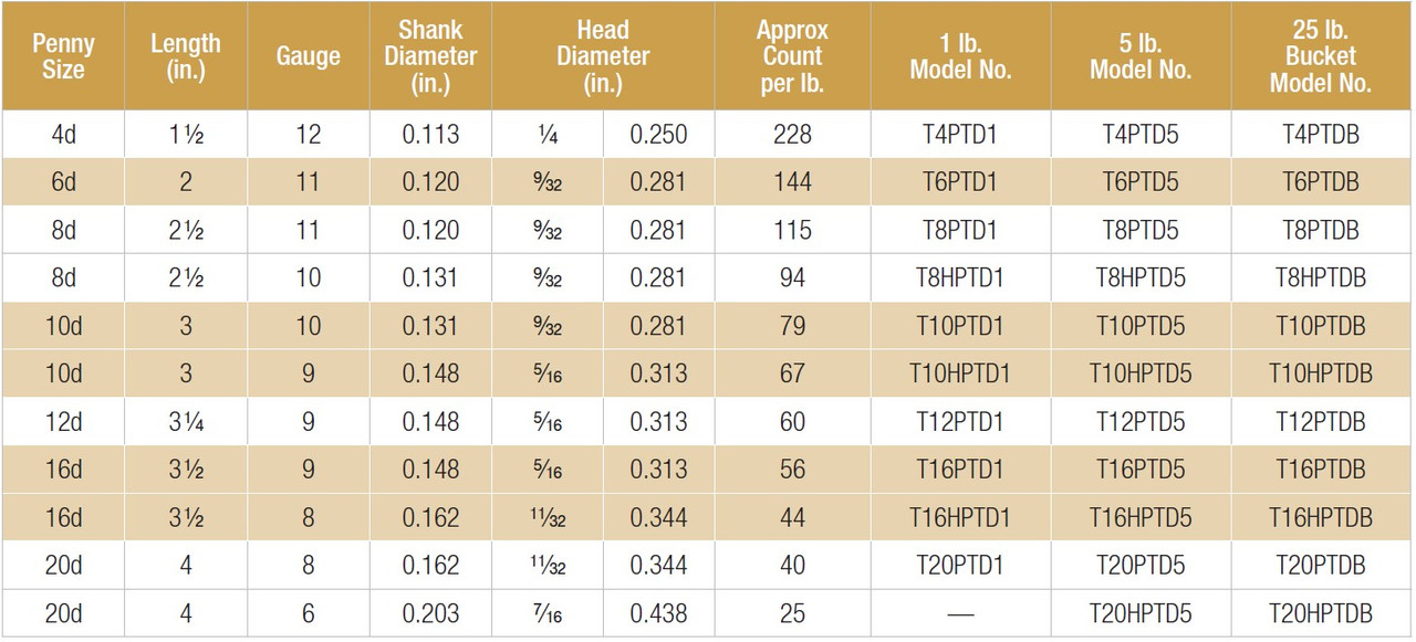 T4PTDB PreservativeTreated Wood Decking Nail