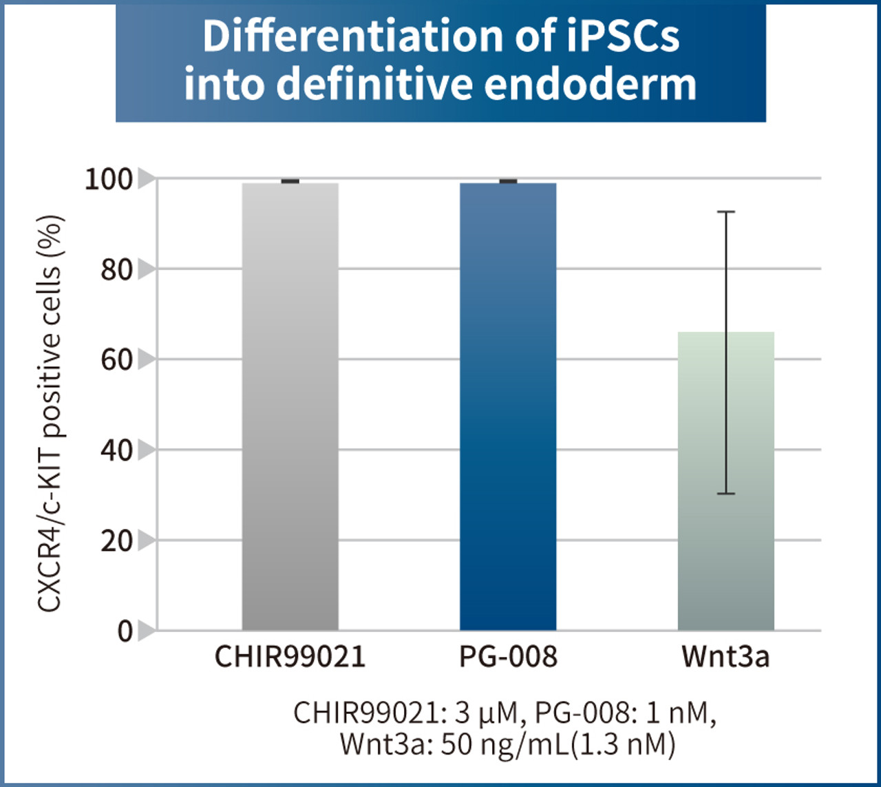 Wnt3a Alternative Peptide (β-catenin pathway agonist)