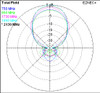 Building Antenna Radiation Pattern