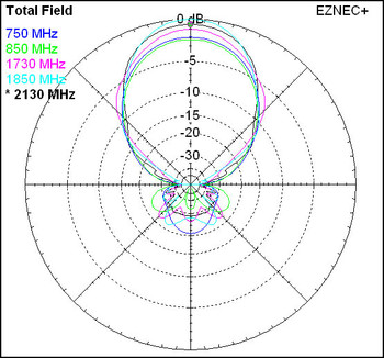 Yagi Antenna Radiation Pattern