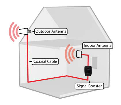Intro To Cellular Signal Boosters Systems - AlternativeWireless.com