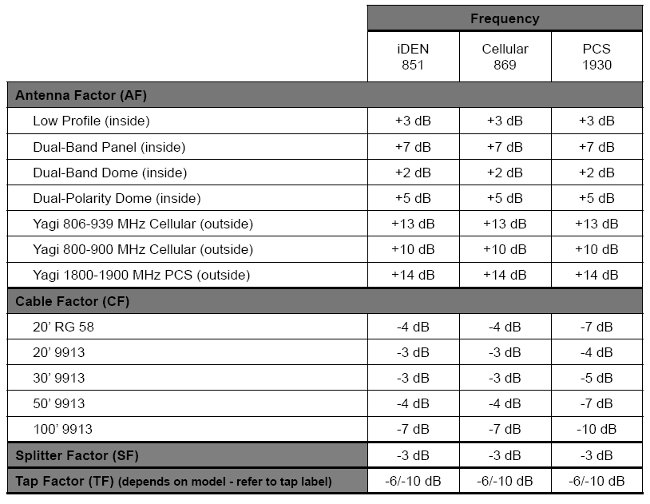 Wifi Db Loss Chart