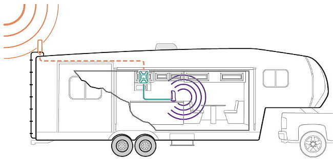 image of weboost drive 4gx rv system