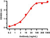 SARS-CoV-2 (COVID-19) Envelope Antibody