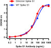 SARS-CoV-2 (COVID-19) Omicron Variant Spike S1 (His-Avi Tag) Recombinant Protein