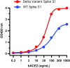 SARS-CoV-2 (COVID-19) Delta Variant Spike S1 (His-Avi Tag) Recombinant Protein