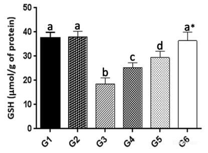 glutathione colorimetric assay kit Reduced Glutathione (GSH) Colorimetric Assay Kit