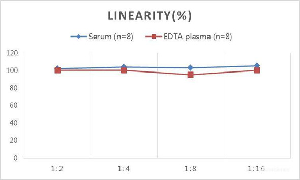 QuicKey Pro Chicken CORT(Corticosterone) ELISA Kit