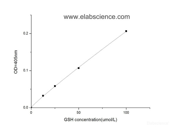 Total Glutathione (T-GSH)/Oxidized Glutathione (GSSG) Colorimetric Assay Kit