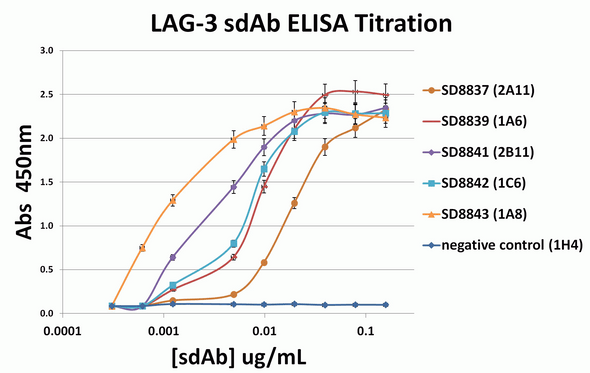 LAG-3 Single Domain Antibody [1A6]