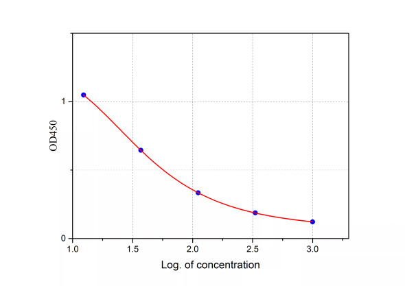 FY-EH4533 Human Aβ40(Amyloid Beta 40) ELISA Kit