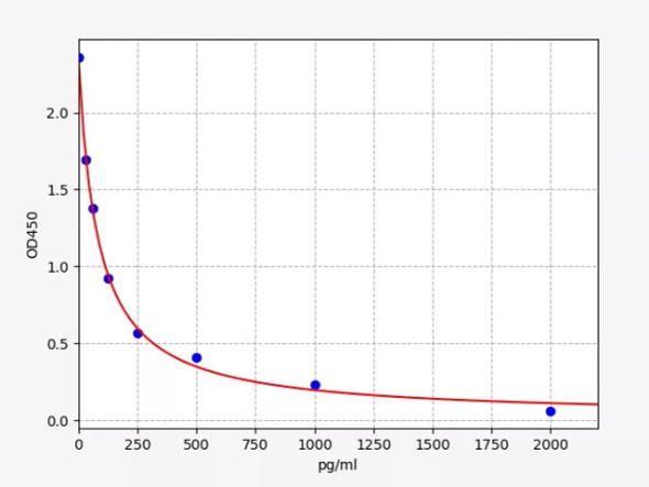 Human PYY(Peptide YY) ELISA Kit