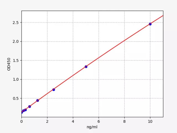 Human GAL3(Galectin-3) ELISA Kit