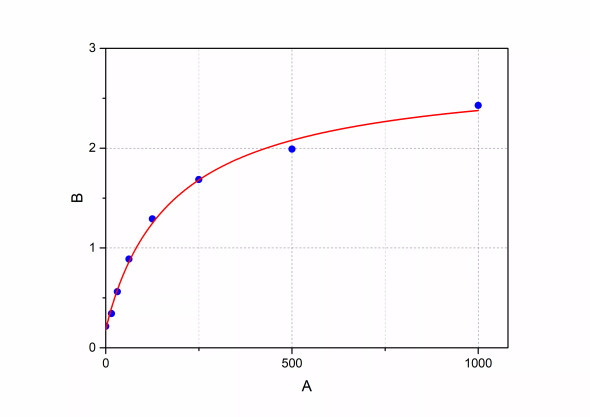 FY-EH4508 Human GC(Glucagon) ELISA Kit