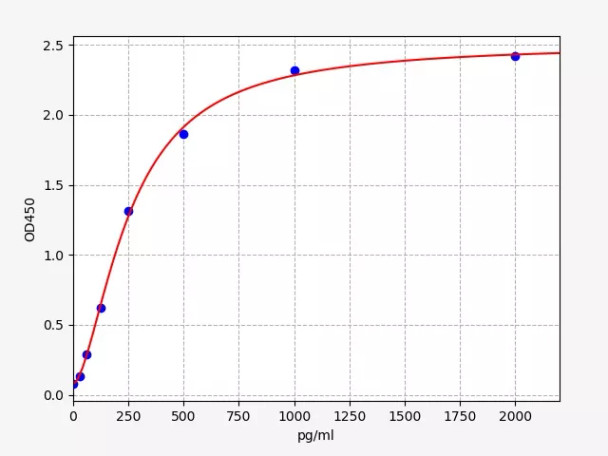 Human TIMP-1(Metalloproteinase inhibitor 1) ELISA Kit