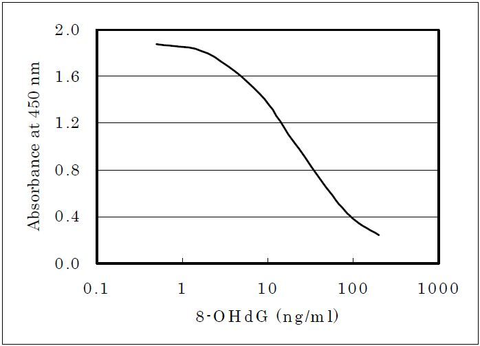 standard curve