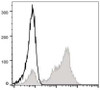 FITC Anti-Human CD5 Antibody [UCHT2] (AGEL0188)