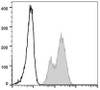 GenieFluor 488 Anti-Human CD29 Antibody [TS2/16.2.1] (AGEL0217)