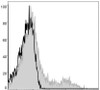 APC Anti-Human HLA-DR Antibody [L243] (AGEL0417)