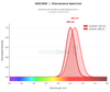 GenieFluor 647 Anti-Mouse F4/80 Antibody [CI:A3-1] (AGEL0565)