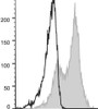 GenieFluor 647 Anti-Mouse CD54 Antibody [YN1/1.7.4] (AGEL0719)