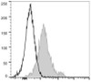 PerCP/Cyanine5.5 Anti-Mouse CD1d Antibody [19G11] (AGEL0814)
